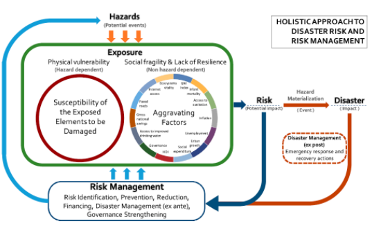 Conceptual framework of the holistic approach to disaster risk