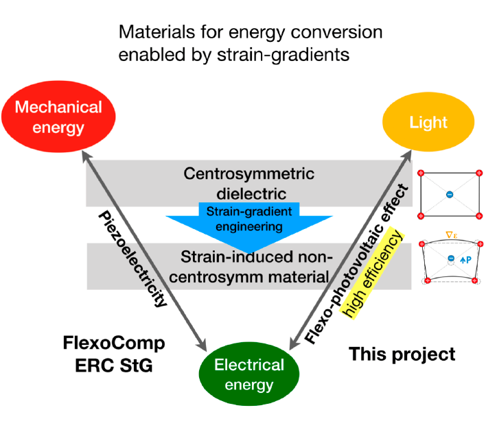 Theoretical and computational modeling of flexo-photovoltaics